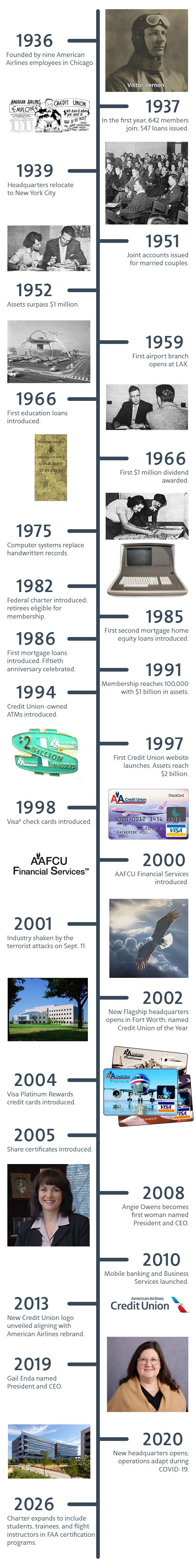 90 years of Credit Union history