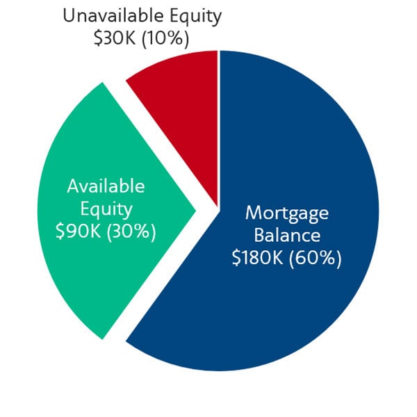 Example equity chart