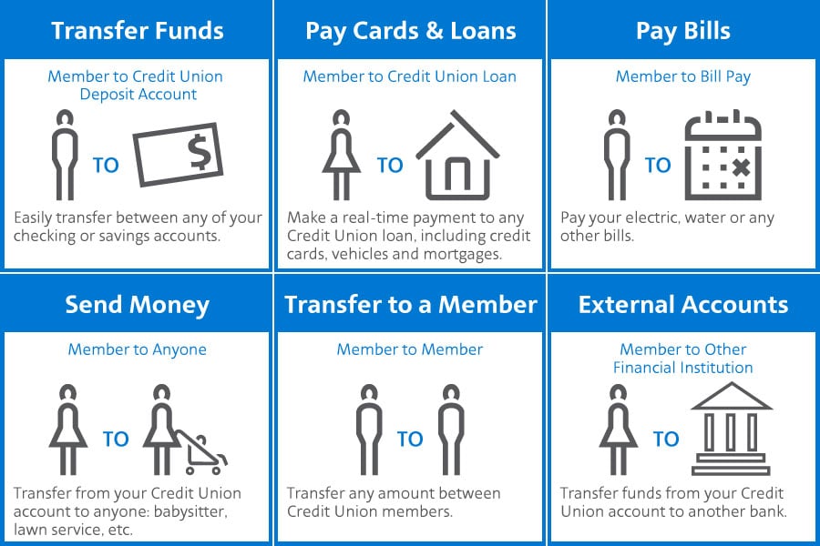 money movement options